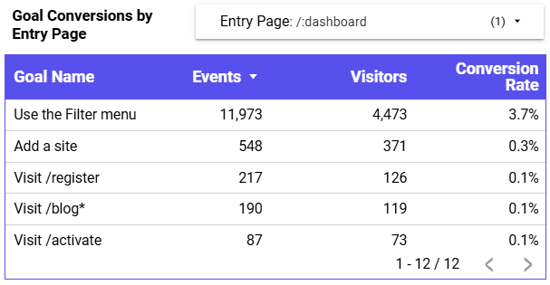 goal-events-filtered-by-entry-page-looker Goal events table filtered by entry page